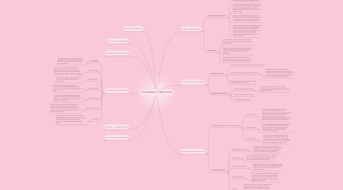 Mind Map: Foundations of Education