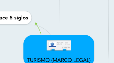 Mind Map: TURISMO (MARCO LEGAL)
