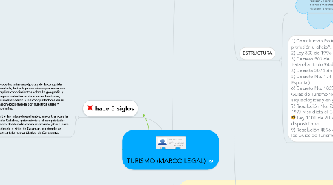 Mind Map: TURISMO (MARCO LEGAL)