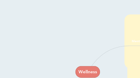 Mind Map: Wellness