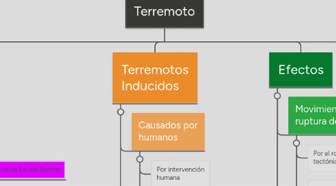 Mind Map: Terremoto