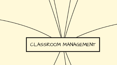 Mind Map: CLASSROOM MANAGEMENT