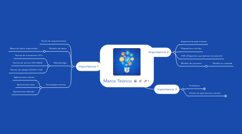 Mind Map: Marco Teórico