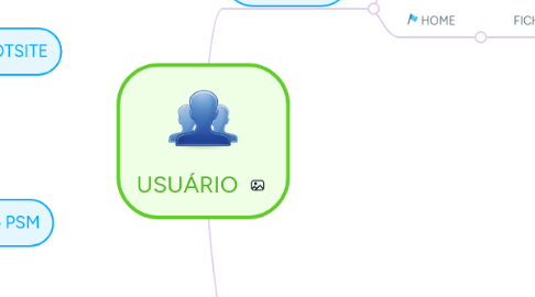 Mind Map: USUÁRIO