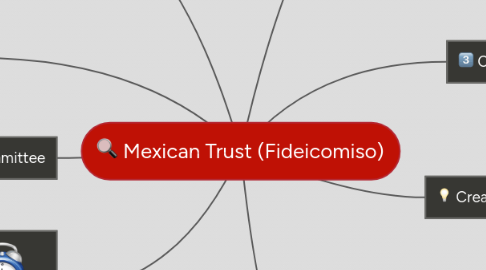 Mind Map: Mexican Trust (Fideicomiso)