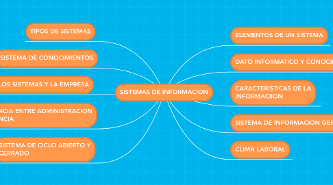 Mind Map: SISTEMAS DE INFORMACION