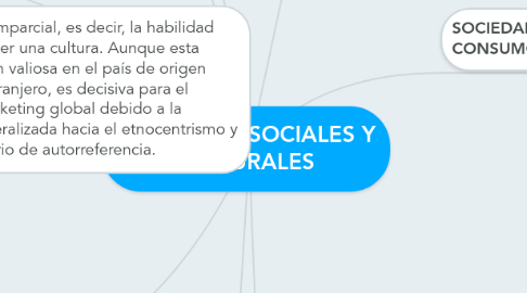 Mind Map: ENTORNOS SOCIALES Y CULTURALES