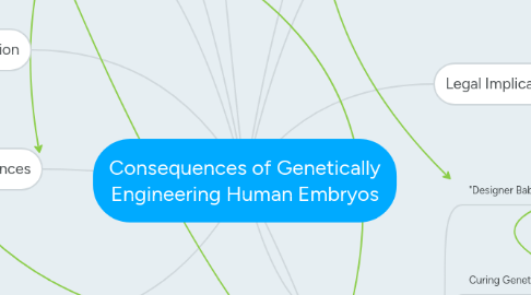 Mind Map: Consequences of Genetically Engineering Human Embryos