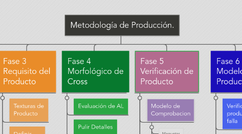 Mind Map: Metodología de Producción.