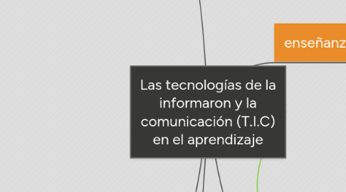 Mind Map: Las tecnologías de la informaron y la comunicación (T.I.C) en el aprendizaje