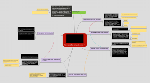 Mind Map: Historia de las computadoras