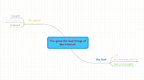 Mind Map: The good the bad things of the internet.