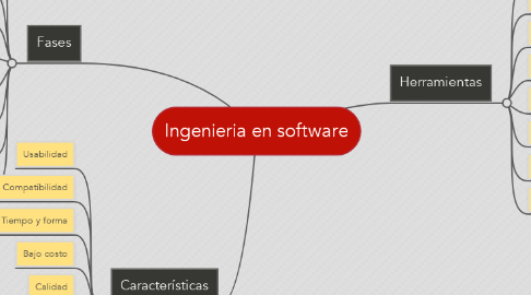 Mind Map: Ingenieria en software