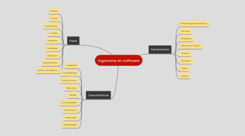 Mind Map: Ingenieria en software