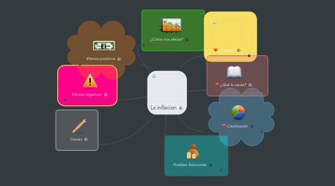 Mind Map: La inflacion