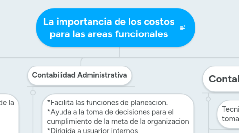 Mind Map: La importancia de los costos para las areas funcionales