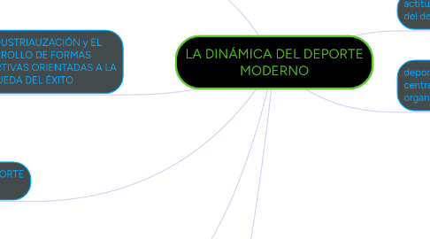 Mind Map: LA DINÁMICA DEL DEPORTE MODERNO