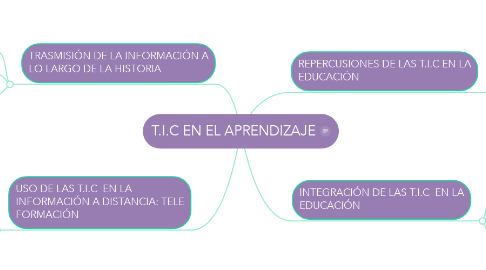 Mind Map: T.I.C EN EL APRENDIZAJE