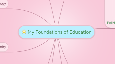 Mind Map: My Foundations of Education