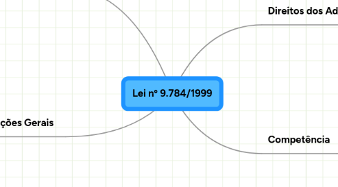 Mind Map: Lei nº 9.784/1999