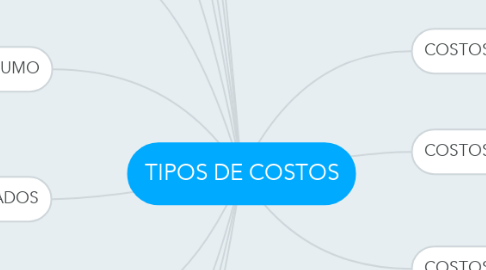 Mind Map: TIPOS DE COSTOS