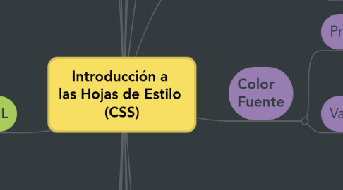 Mind Map: Introducción a las Hojas de Estilo (CSS)