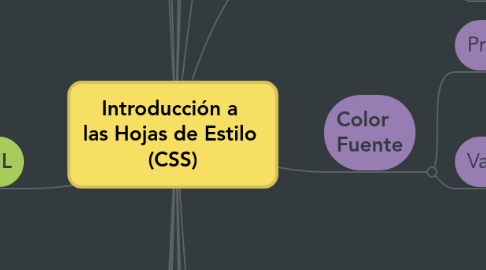 Mind Map: Introducción a  las Hojas de Estilo  (CSS)