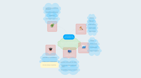 Mind Map: SISTEMAS DE INFORMACION