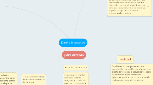 Mind Map: Diseño Interactivo