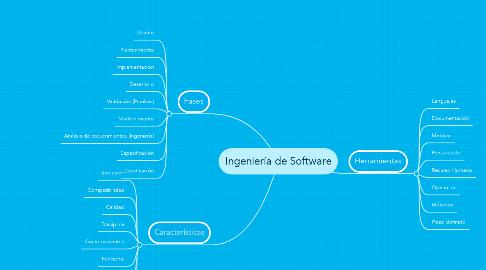 Mind Map: Ingeniería de Software