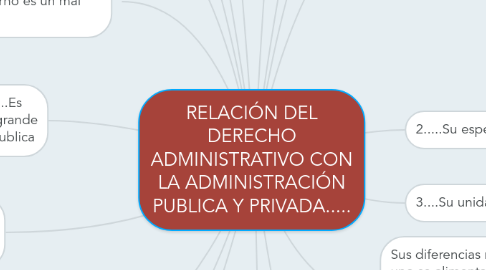 Mind Map: RELACIÓN DEL DERECHO ADMINISTRATIVO CON LA ADMINISTRACIÓN PUBLICA Y PRIVADA.....