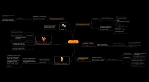Mind Map: Fases En La Resolucion De Problemas