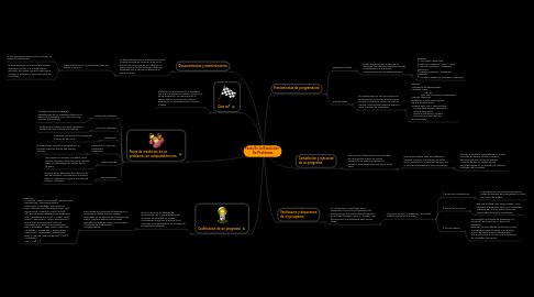 Mind Map: Fases En La Resolucion  De Problemas