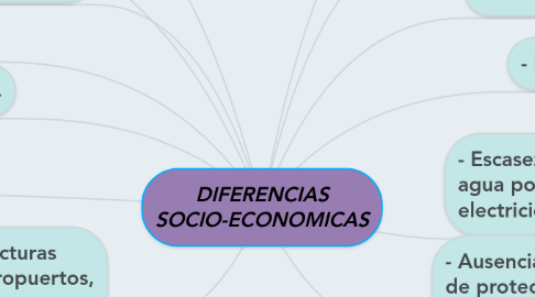 Mind Map: DIFERENCIAS SOCIO-ECONOMICAS