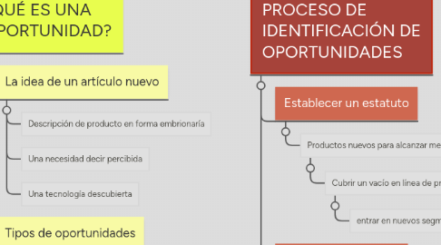 Mind Map: IDENTIFICACIÓN DE OPORTUNIDADES