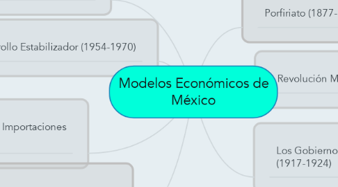 Mind Map: Modelos Económicos de México