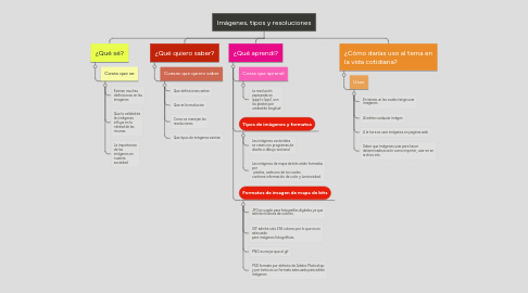 Mind Map: Imágenes, tipos y resoluciones