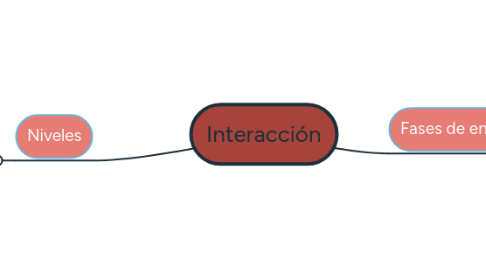 Mind Map: Interacción