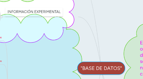 Mind Map: "BASE DE DATOS"