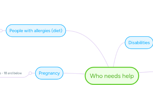 Mind Map: Who needs help