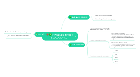 Mind Map: IMÁGENES, TIPOS Y RESOLUCIONES