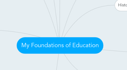 Mind Map: My Foundations of Education