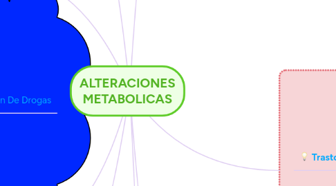 Mind Map: ALTERACIONES METABOLICAS