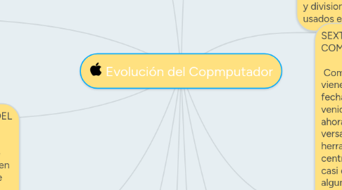 Mind Map: Evolución del Copmputador