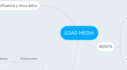 Mind Map: EDAD MEDIA