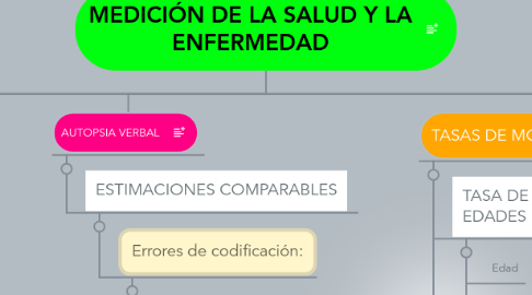 Mind Map: MEDICIÓN DE LA SALUD Y LA ENFERMEDAD