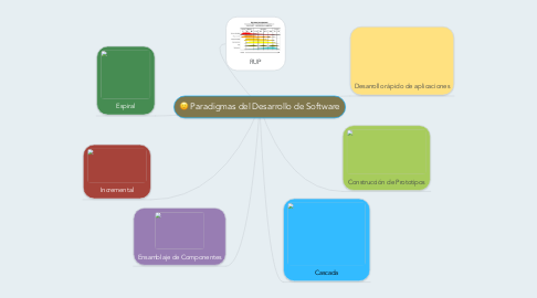 Mind Map: Paradigmas del Desarrollo de Software