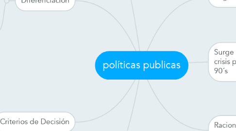 Mind Map: políticas publicas