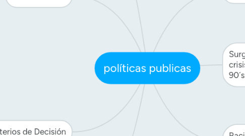 Mind Map: políticas publicas