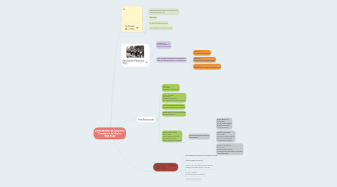 Mind Map: Antecedentes de Desarrollo Económico de México 1876-1940